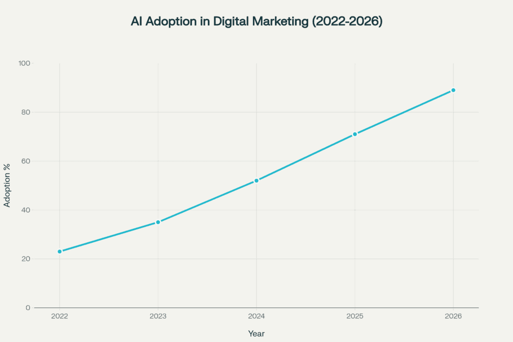 Chart showing AI adoption in digital marketing growth from 23% in 2022 to 89% projected for 202
