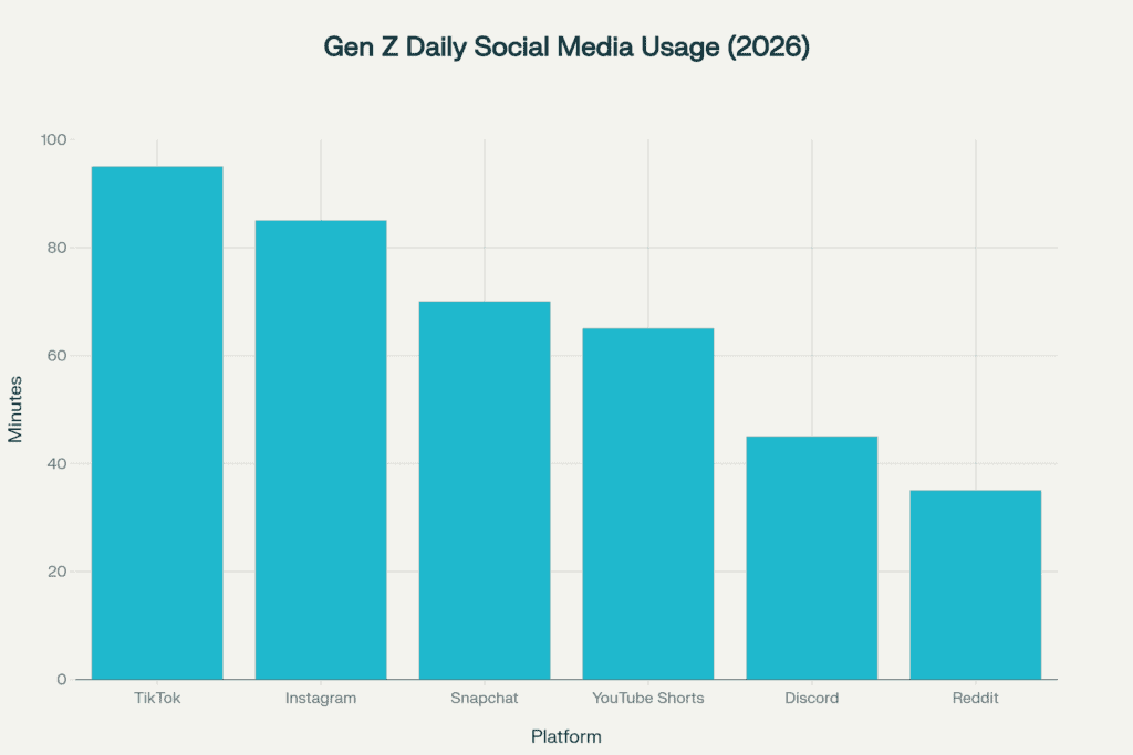 Bar chart displaying Gen Z daily social media usage by platform with TikTok leading at 95 minutes per day in 2026