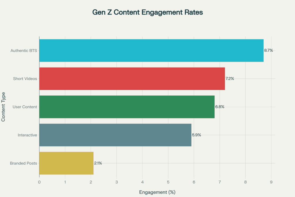 Horizontal bar chart comparing engagement rates showing authentic behind-the-scenes content achieving 8.7% engagement versus 2.1% for traditional branded posts among Gen Z
