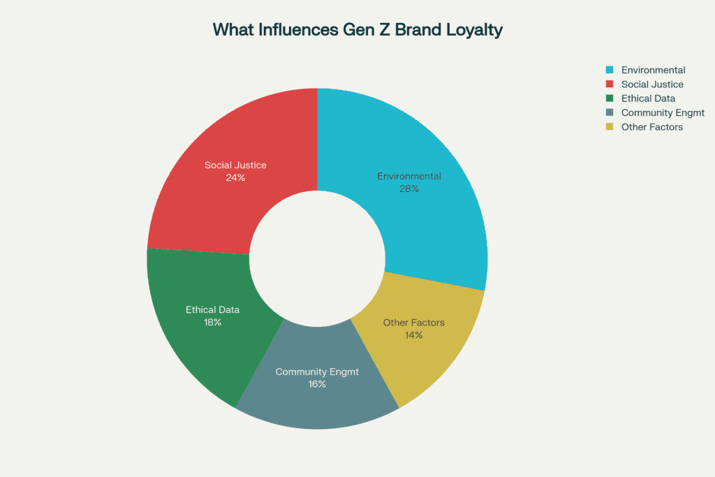 Donut chart breaking down Gen Z brand loyalty factors with environmental sustainability leading at 28% followed by social justice initiatives at 24%