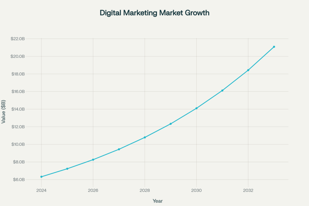Conversion rate benchmarks by industry