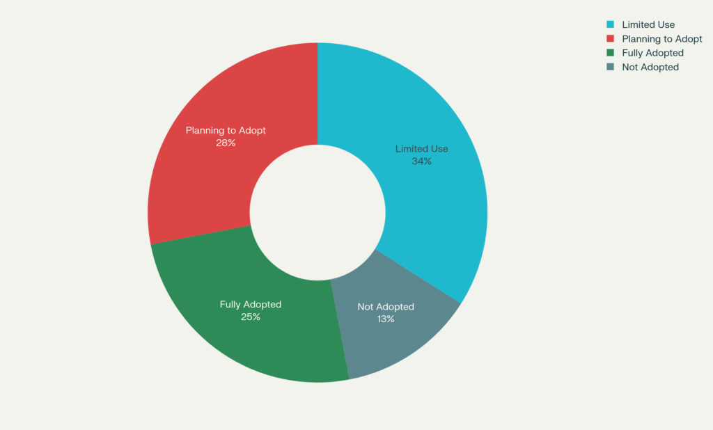 Marketing automation adoption rates