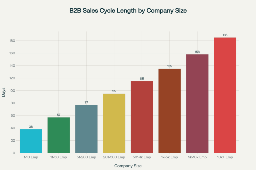 B2B sales cycle length by company size