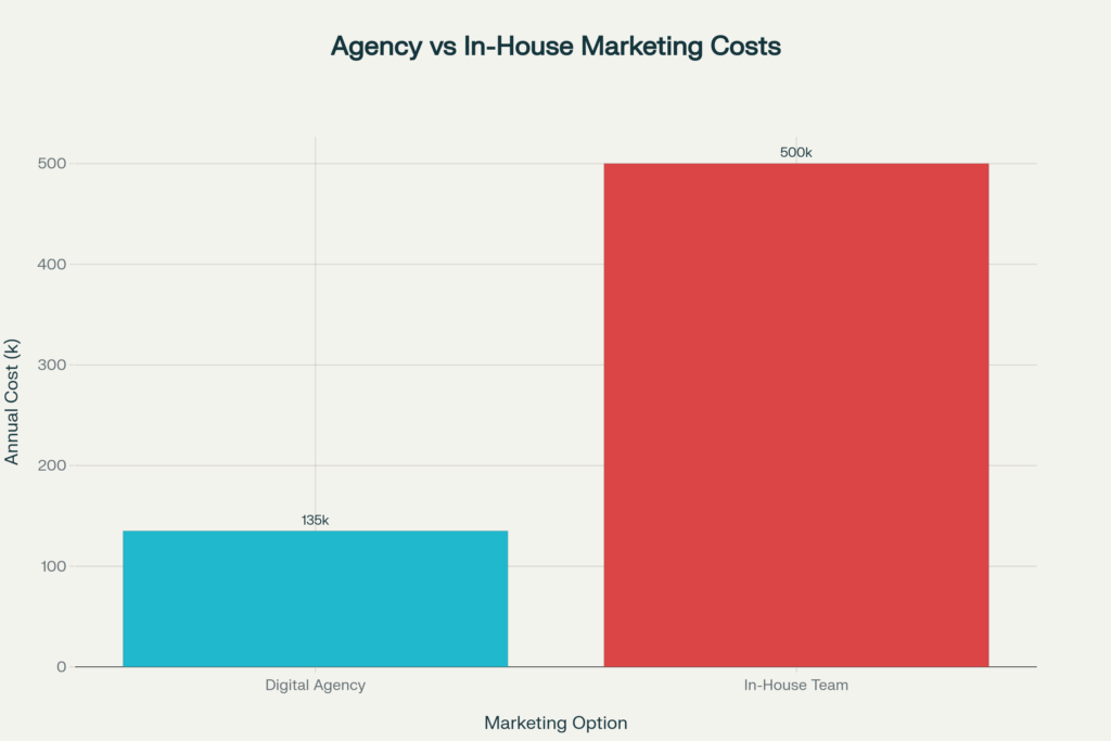 Agency vs in-house marketing team costs